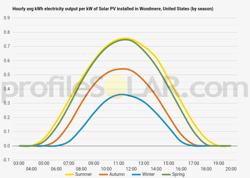 Graph of hourly avg kWh electricity output per kW of Solar PV installed in Woodmere, United States (by season)