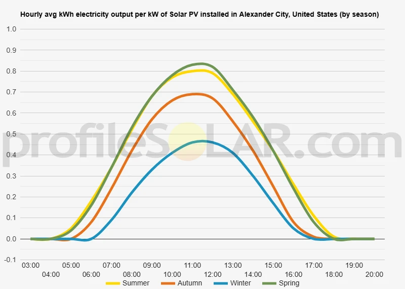 Graph of hourly avg kWh electricity output per kW of Solar PV installed in Alexander City, United States (by season)