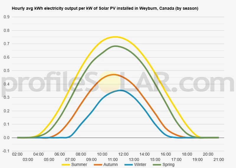 Graph of hourly avg kWh electricity output per kW of Solar PV installed in Weyburn, Canada (by season)