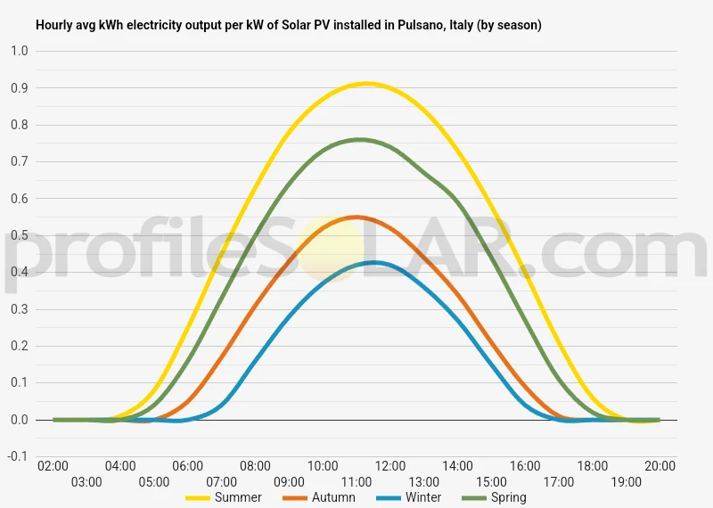 Graph of hourly avg kWh electricity output per kW of Solar PV installed in Pulsano, Italy (by season)