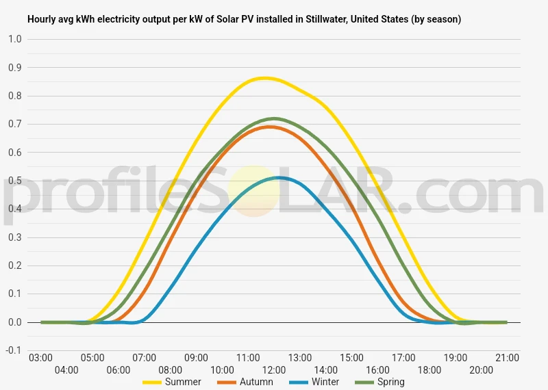 Graph of hourly avg kWh electricity output per kW of Solar PV installed in Stillwater, United States (by season)