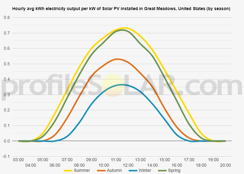 Graph of hourly avg kWh electricity output per kW of Solar PV installed in Great Meadows, United States (by season)
