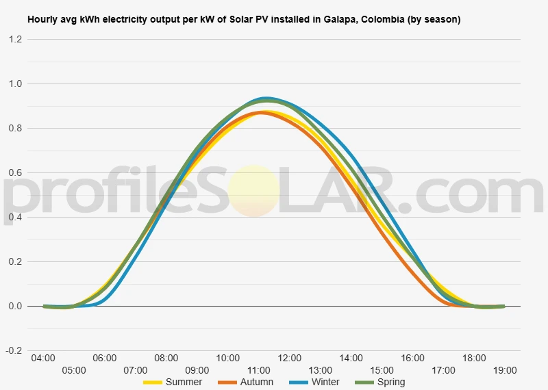 Graph of hourly avg kWh electricity output per kW of Solar PV installed in Galapa, Colombia (by season)