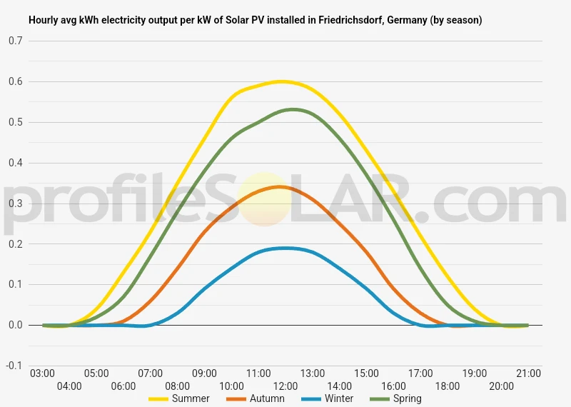 Graph of hourly avg kWh electricity output per kW of Solar PV installed in Friedrichsdorf, Germany (by season)