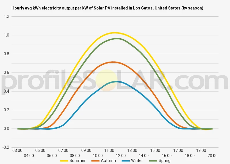 Graph of hourly avg kWh electricity output per kW of Solar PV installed in Los Gatos, United States (by season)