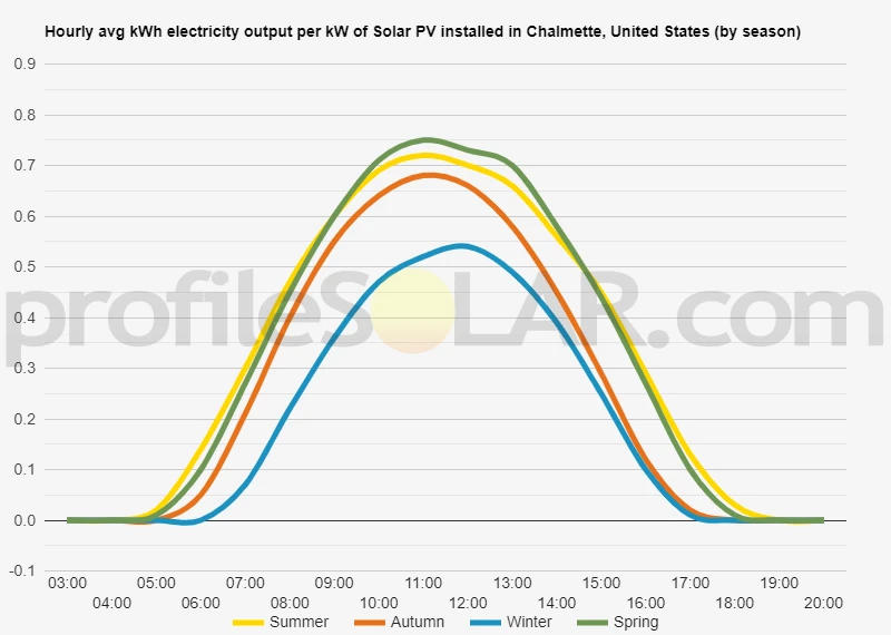 Graph of hourly avg kWh electricity output per kW of Solar PV installed in Chalmette, United States (by season)