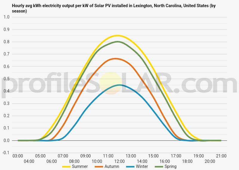 Graph of hourly avg kWh electricity output per kW of Solar PV installed in Lexington, North Carolina, United States (by season)