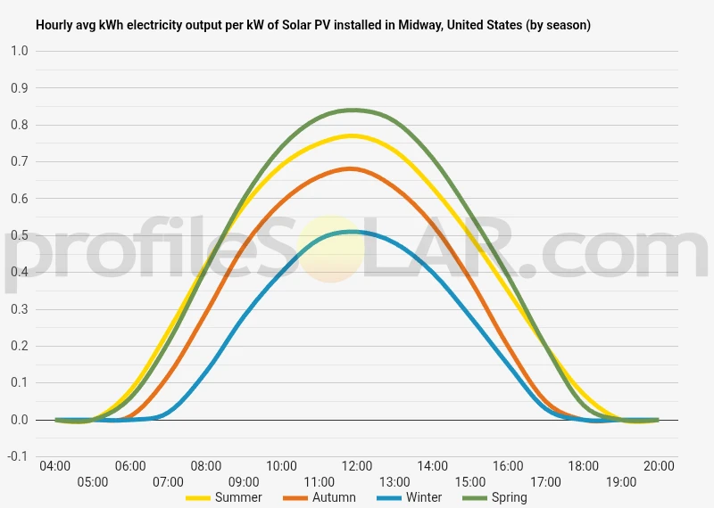 Graph of hourly avg kWh electricity output per kW of Solar PV installed in Midway, United States (by season)