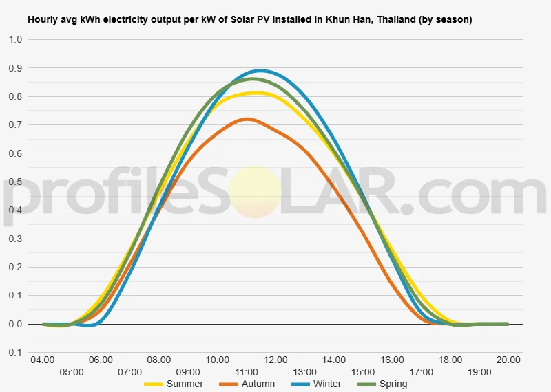 Graph of hourly avg kWh electricity output per kW of Solar PV installed in Khun Han, Thailand (by season)