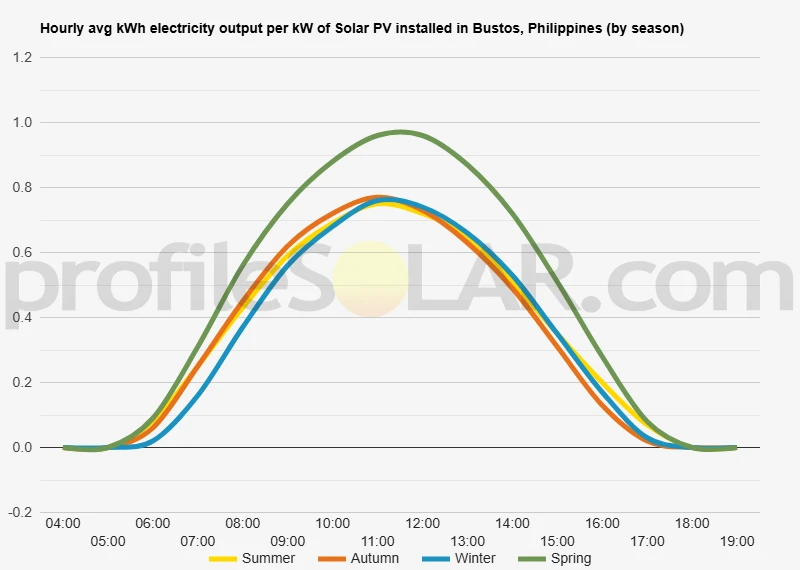 Graph of hourly avg kWh electricity output per kW of Solar PV installed in Bustos, Philippines (by season)
