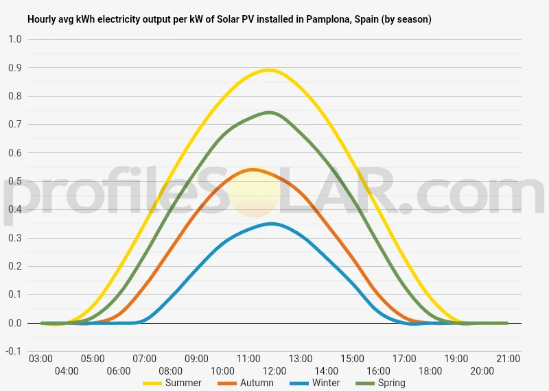 Graph of hourly avg kWh electricity output per kW of Solar PV installed in Pamplona, Spain (by season)
