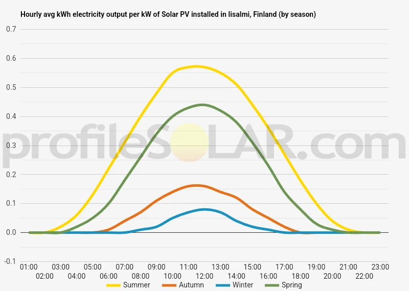 Graph of hourly avg kWh electricity output per kW of Solar PV installed in Iisalmi, Finland (by season)