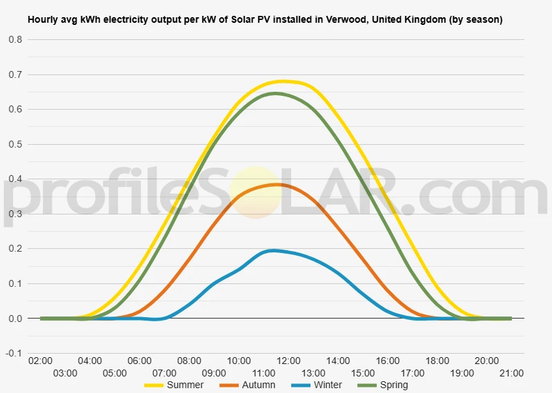 Graph of hourly avg kWh electricity output per kW of Solar PV installed in Verwood, United Kingdom (by season)