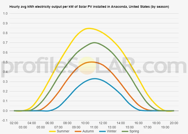 Graph of hourly avg kWh electricity output per kW of Solar PV installed in Anaconda, United States (by season)
