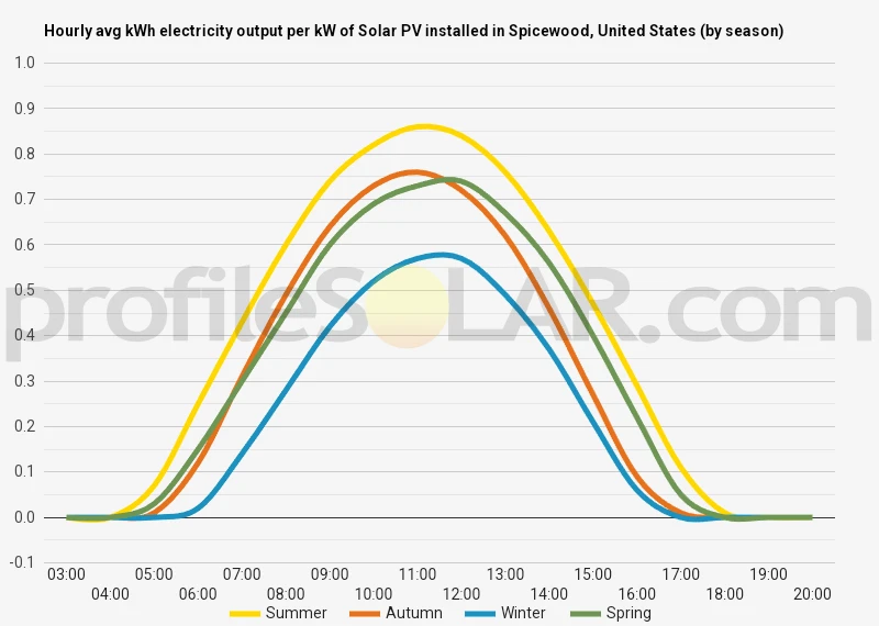 Graph of hourly avg kWh electricity output per kW of Solar PV installed in Spicewood, United States (by season)
