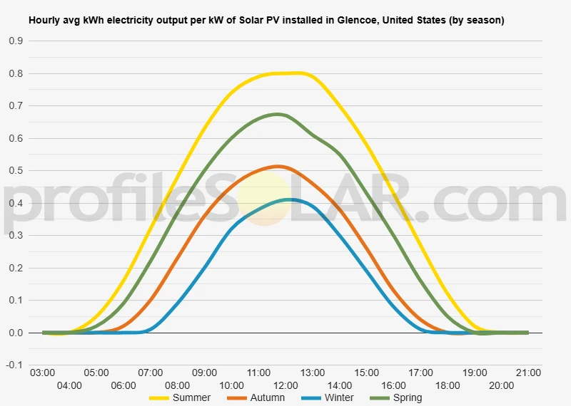 Graph of hourly avg kWh electricity output per kW of Solar PV installed in Glencoe, United States (by season)