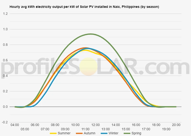 Graph of hourly avg kWh electricity output per kW of Solar PV installed in Naic, Philippines (by season)