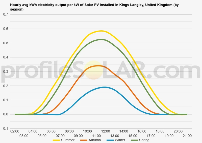 Graph of hourly avg kWh electricity output per kW of Solar PV installed in Kings Langley, United Kingdom (by season)