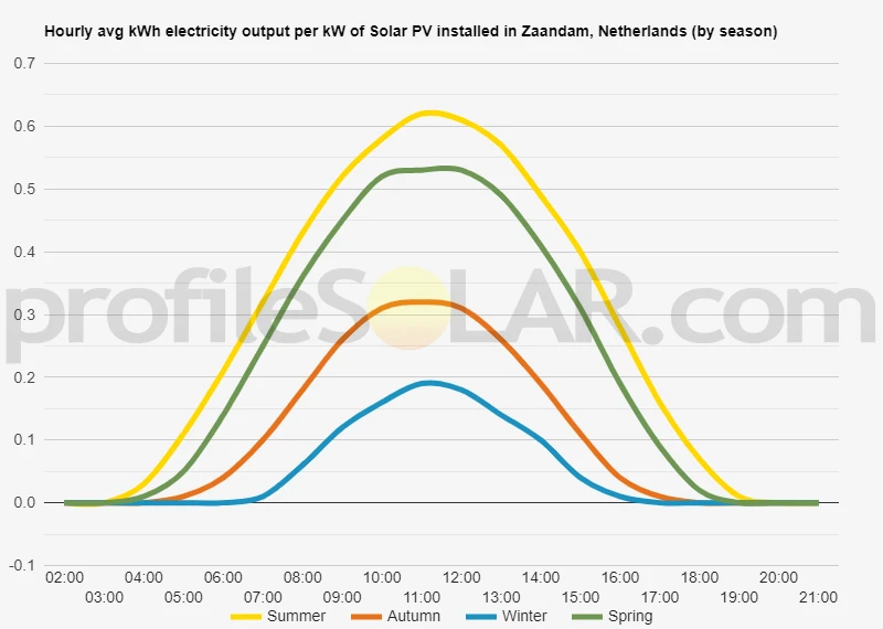 Graph of hourly avg kWh electricity output per kW of Solar PV installed in Zaandam, Netherlands (by season)