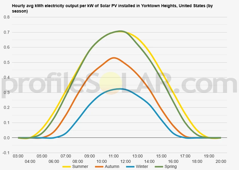 Graph of hourly avg kWh electricity output per kW of Solar PV installed in Yorktown Heights, United States (by season)
