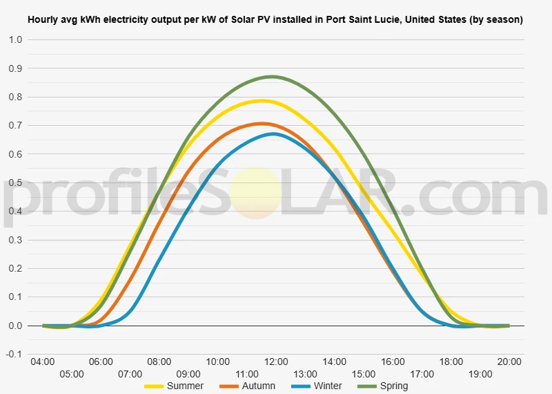 Graph of hourly avg kWh electricity output per kW of Solar PV installed in Port Saint Lucie, United States (by season)