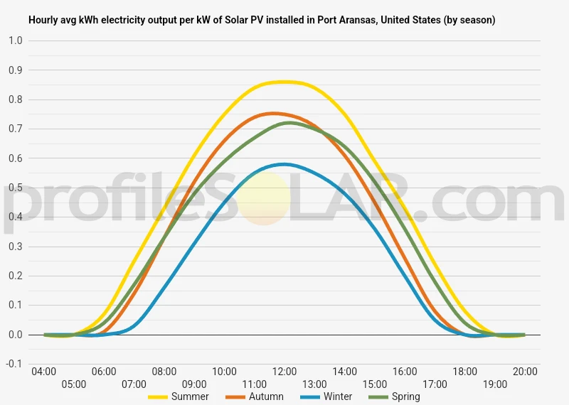 Graph of hourly avg kWh electricity output per kW of Solar PV installed in Port Aransas, United States (by season)