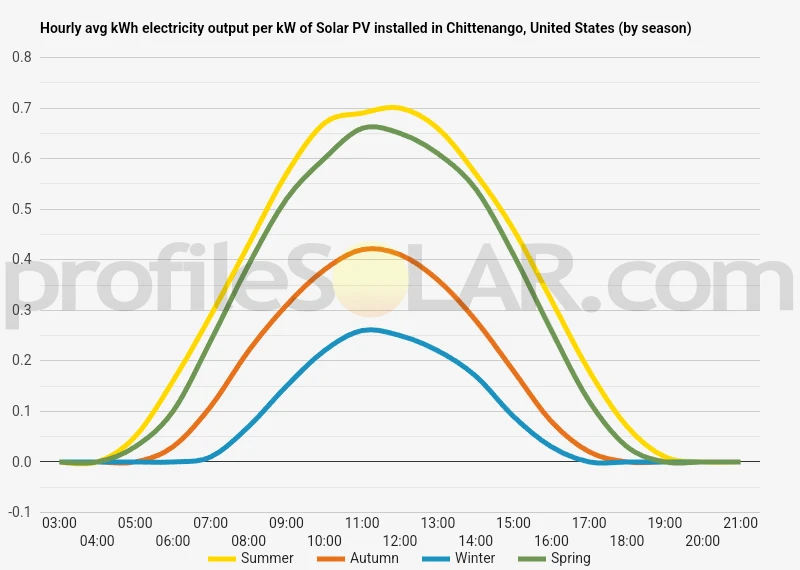 Graph of hourly avg kWh electricity output per kW of Solar PV installed in Chittenango, United States (by season)