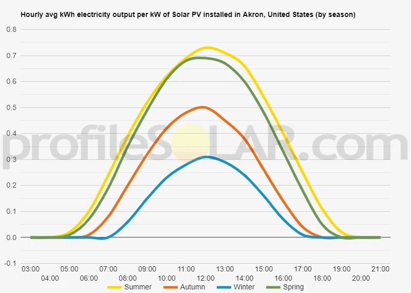 Graph of hourly avg kWh electricity output per kW of Solar PV installed in Akron, United States (by season)