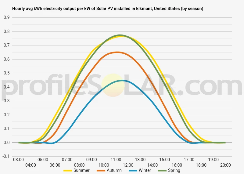 Graph of hourly avg kWh electricity output per kW of Solar PV installed in Elkmont, United States (by season)