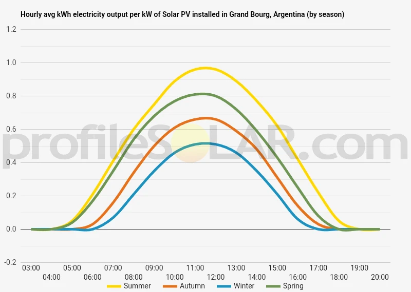 Graph of hourly avg kWh electricity output per kW of Solar PV installed in Grand Bourg, Argentina (by season)