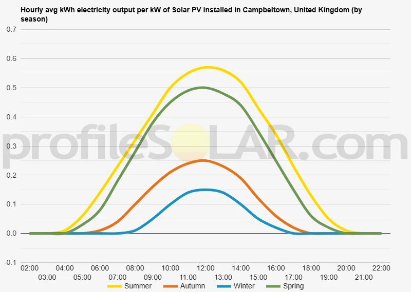 Graph of hourly avg kWh electricity output per kW of Solar PV installed in Campbeltown, United Kingdom (by season)