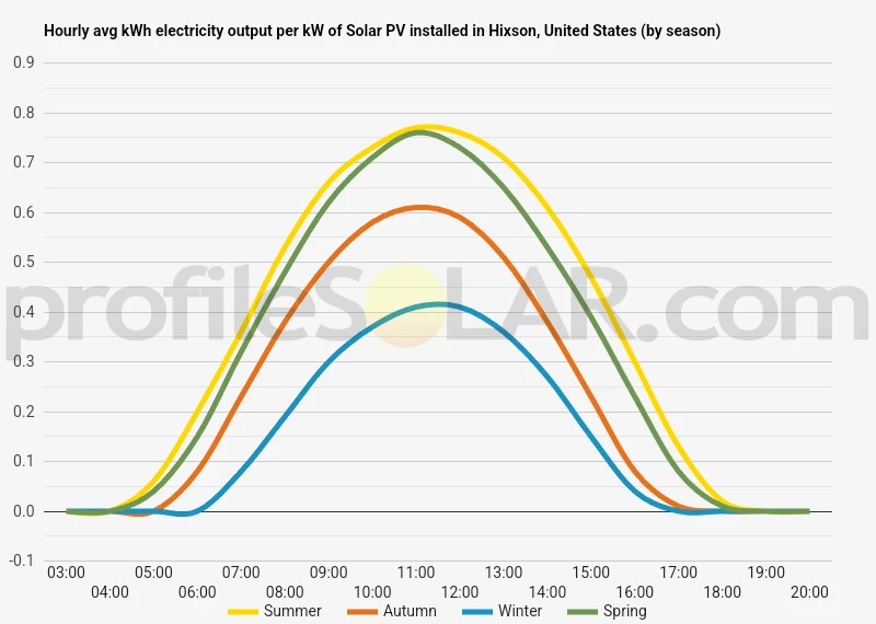 Graph of hourly avg kWh electricity output per kW of Solar PV installed in Hixson, United States (by season)