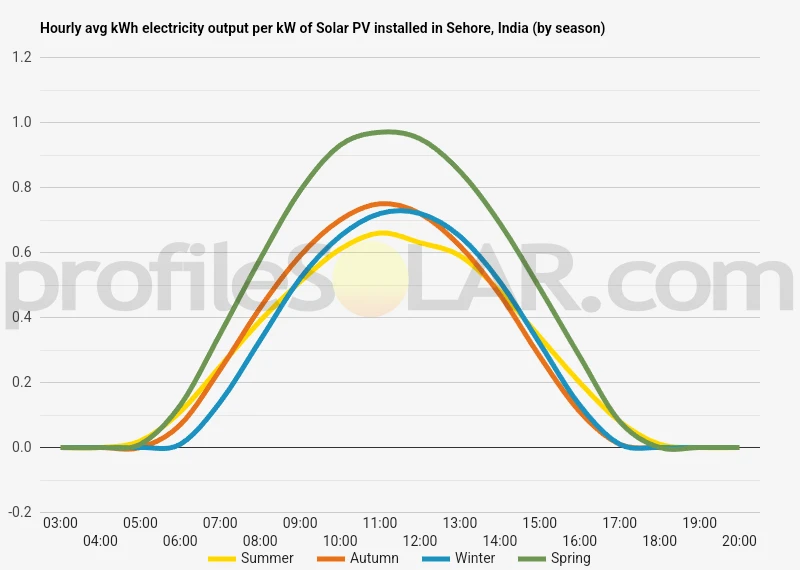 Graph of hourly avg kWh electricity output per kW of Solar PV installed in Sehore, India (by season)
