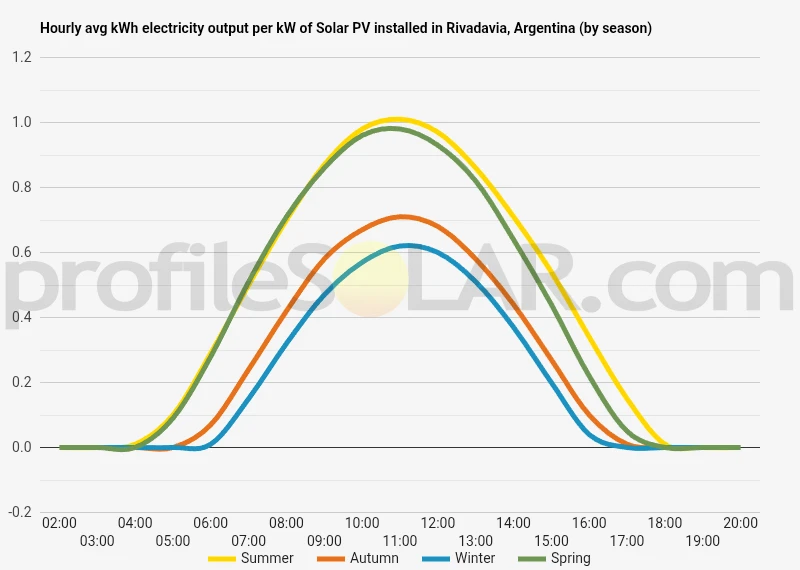Graph of hourly avg kWh electricity output per kW of Solar PV installed in Rivadavia, Argentina (by season)