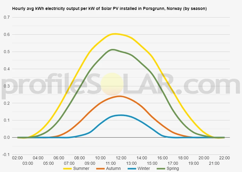 Graph of hourly avg kWh electricity output per kW of Solar PV installed in Porsgrunn, Norway (by season)