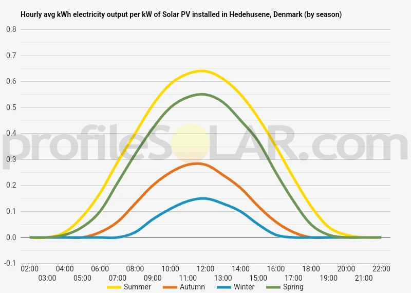 Graph of hourly avg kWh electricity output per kW of Solar PV installed in Hedehusene, Denmark (by season)