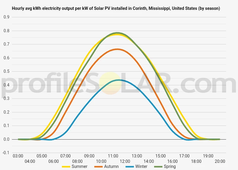 Graph of hourly avg kWh electricity output per kW of Solar PV installed in Corinth, Mississippi, United States (by season)
