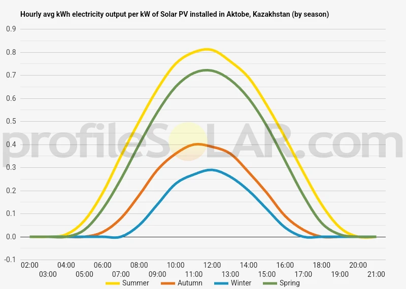Graph of hourly avg kWh electricity output per kW of Solar PV installed in Aktobe, Kazakhstan (by season)