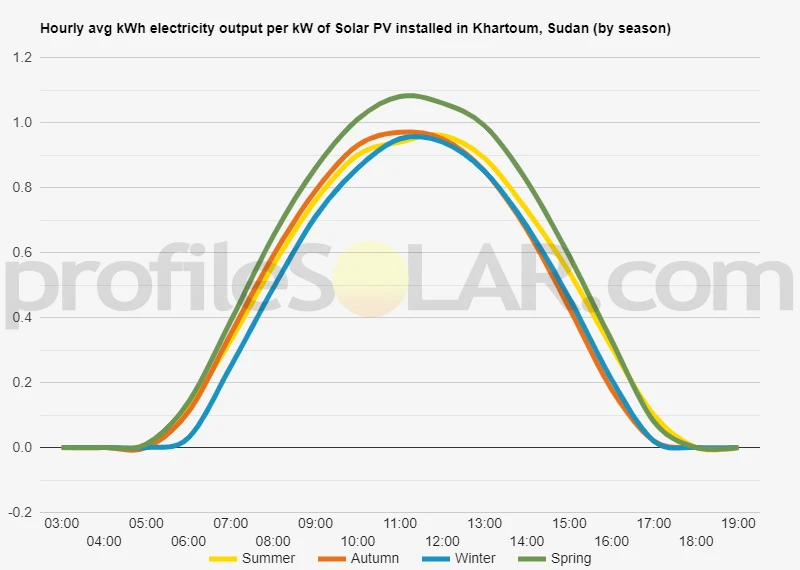 Graph of hourly avg kWh electricity output per kW of Solar PV installed in Khartoum, Sudan (by season)
