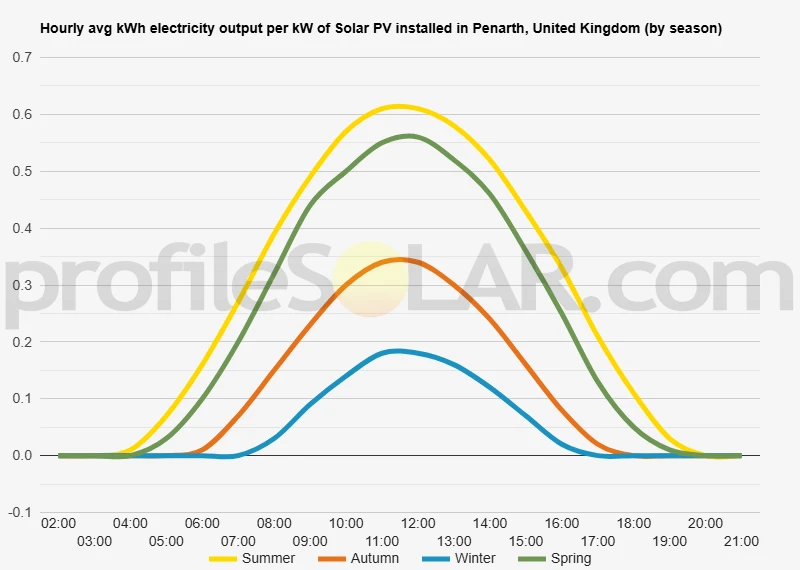 Graph of hourly avg kWh electricity output per kW of Solar PV installed in Penarth, United Kingdom (by season)