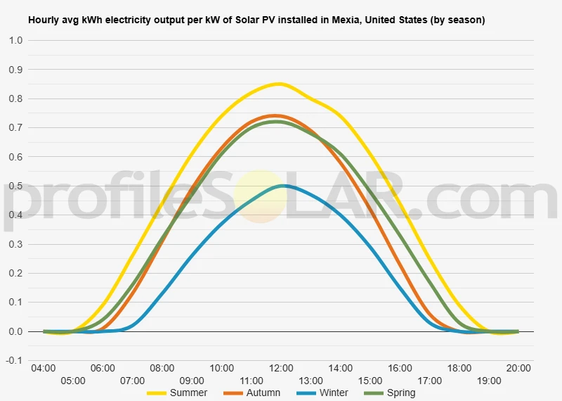 Graph of hourly avg kWh electricity output per kW of Solar PV installed in Mexia, United States (by season)