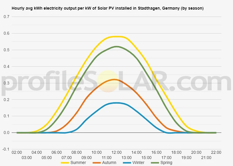 Graph of hourly avg kWh electricity output per kW of Solar PV installed in Stadthagen, Germany (by season)
