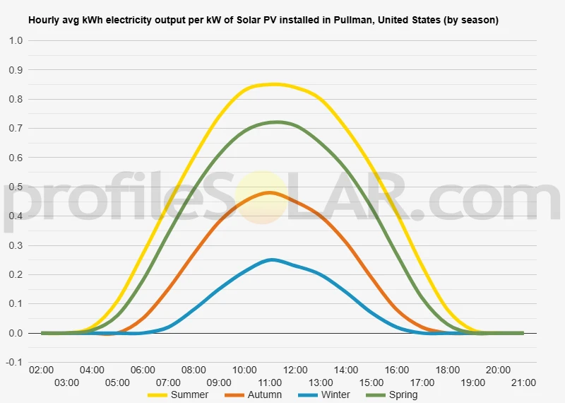 Graph of hourly avg kWh electricity output per kW of Solar PV installed in Pullman, United States (by season)