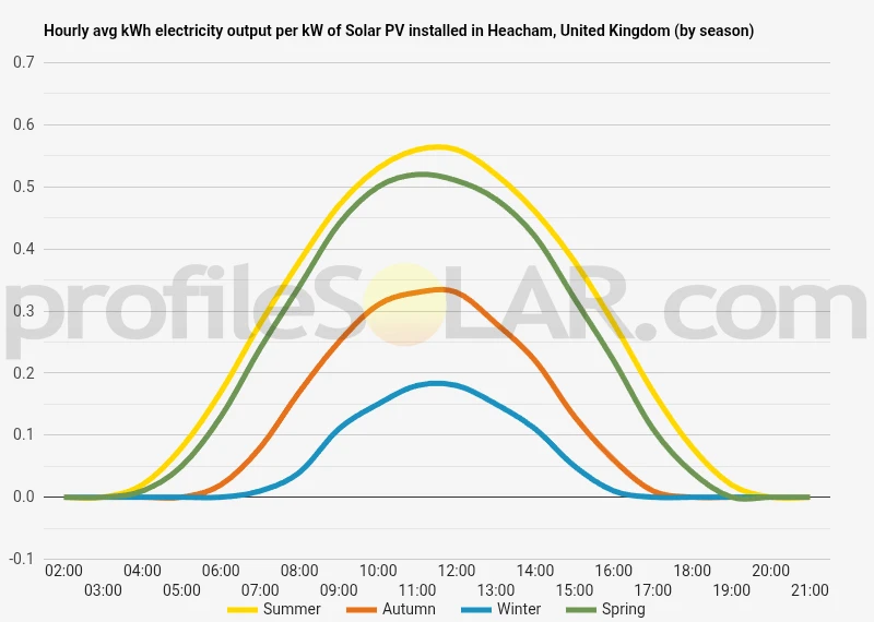 Graph of hourly avg kWh electricity output per kW of Solar PV installed in Heacham, United Kingdom (by season)