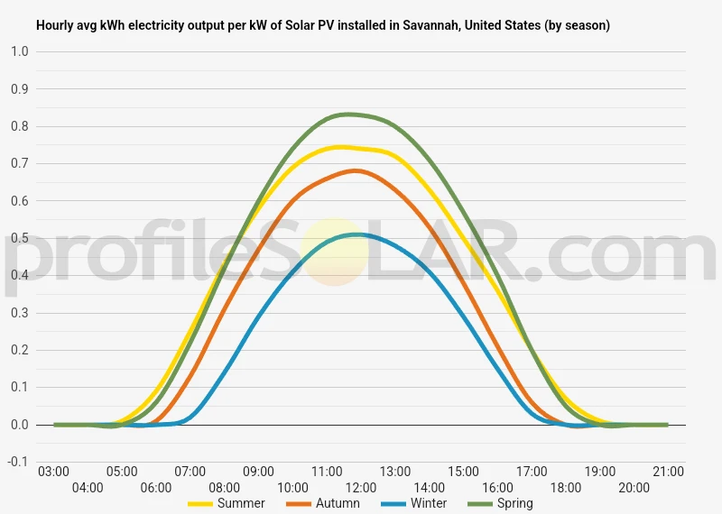 Graph of hourly avg kWh electricity output per kW of Solar PV installed in Savannah, United States (by season)