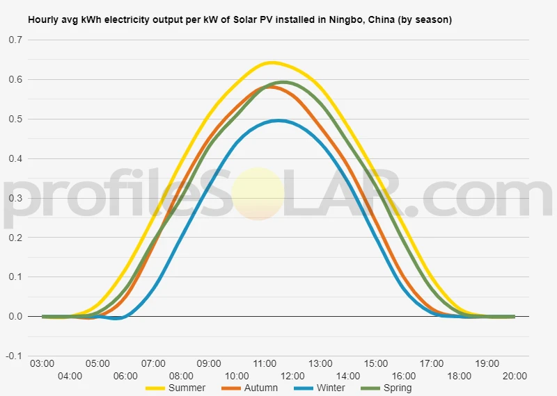 Graph of hourly avg kWh electricity output per kW of Solar PV installed in Ningbo, China (by season)
