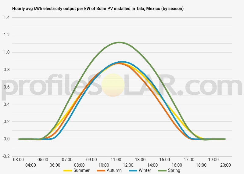 Graph of hourly avg kWh electricity output per kW of Solar PV installed in Tala, Mexico (by season)