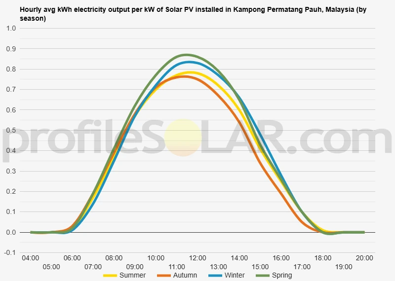 Graph of hourly avg kWh electricity output per kW of Solar PV installed in Kampong Permatang Pauh, Malaysia (by season)