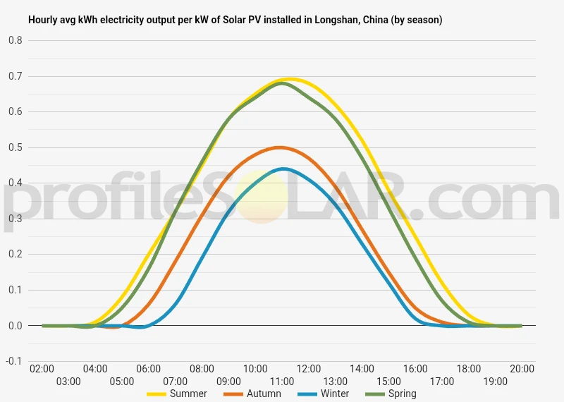 Graph of hourly avg kWh electricity output per kW of Solar PV installed in Longshan, China (by season)