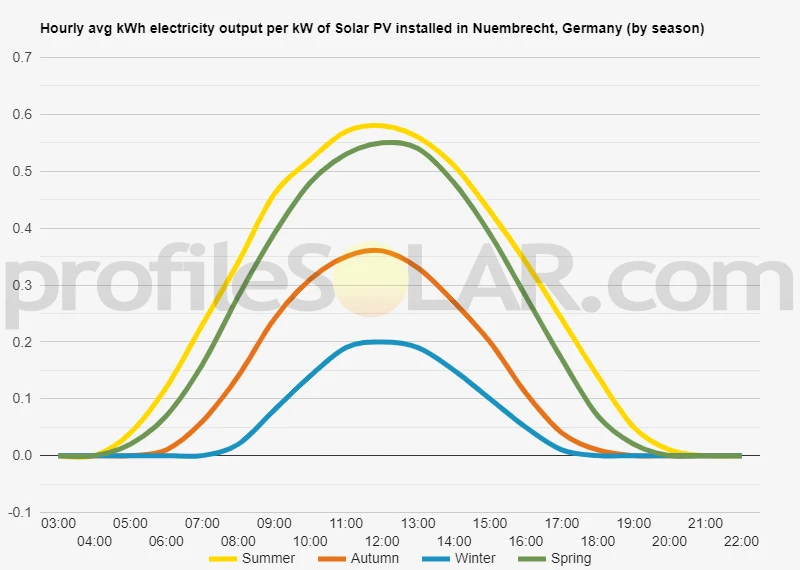 Graph of hourly avg kWh electricity output per kW of Solar PV installed in Nuembrecht, Germany (by season)